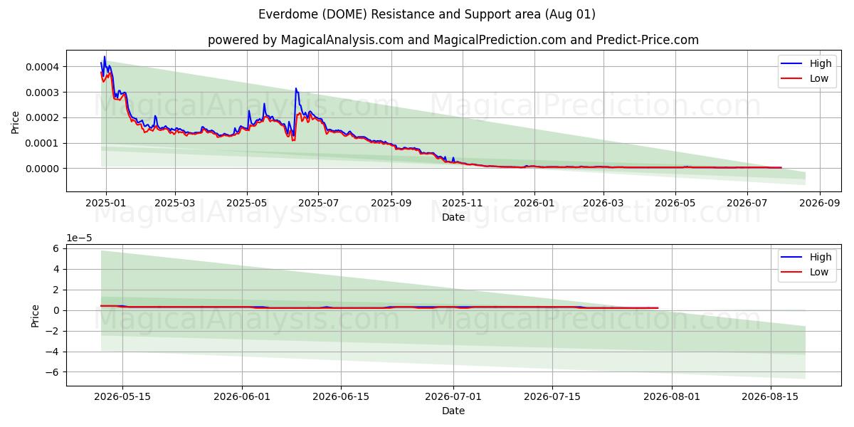 Everdome (DOME) Support and Resistance area (28 Jul) 