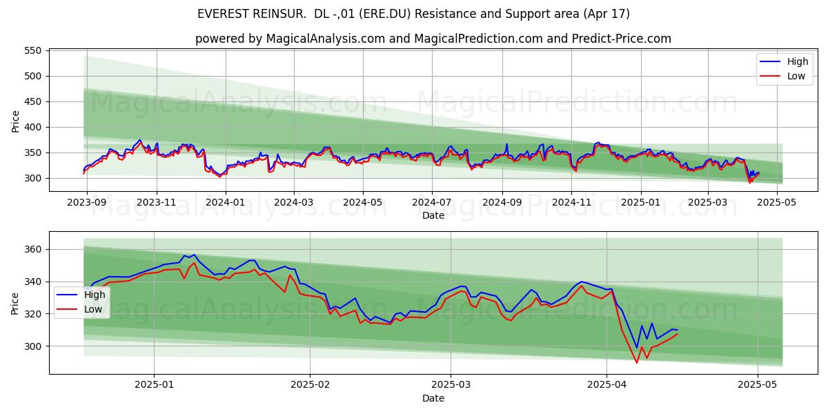  EVEREST REINSUR.  DL -,01 (ERE.DU) Support and Resistance area (17 Apr) 