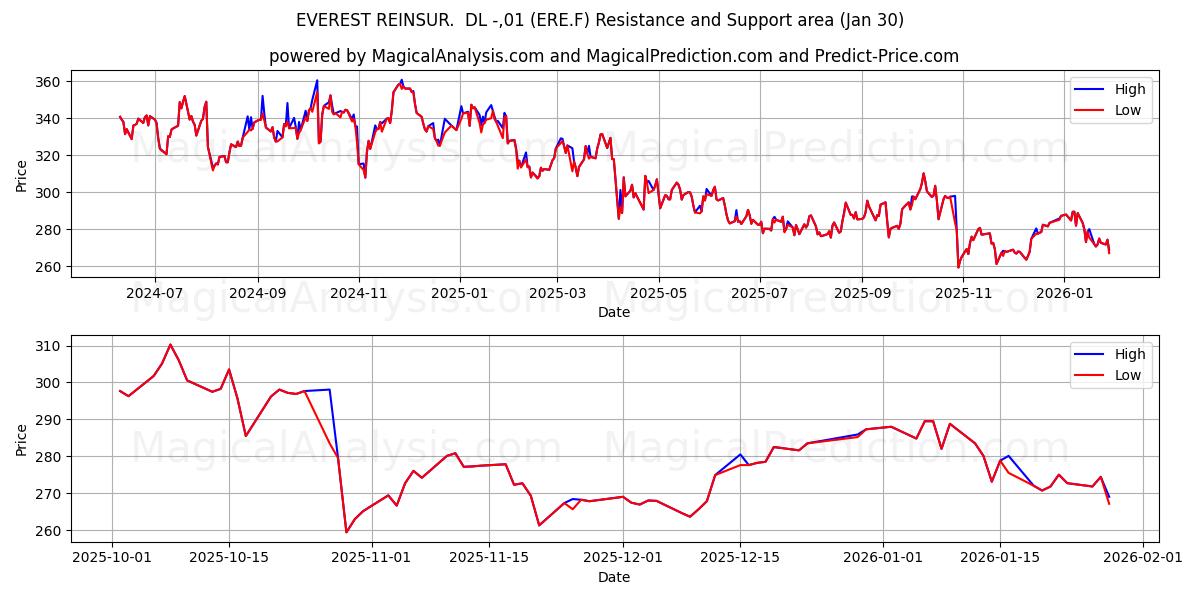  EVEREST REINSUR.  DL -,01 (ERE.F) Support and Resistance area (29 Jan) 