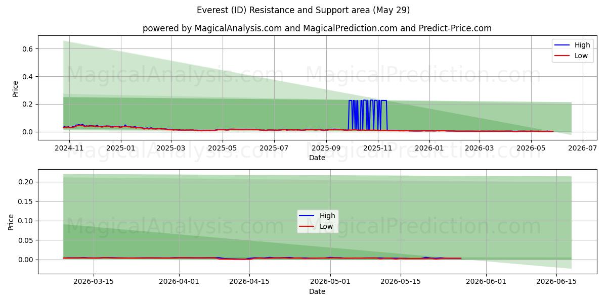  Everest (ID) Support and Resistance area (28 May) 
