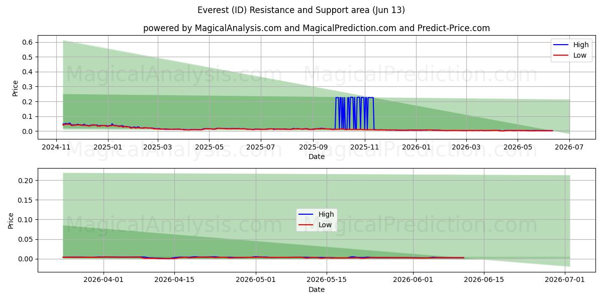  Everest (ID) Support and Resistance area (12 Jun) 