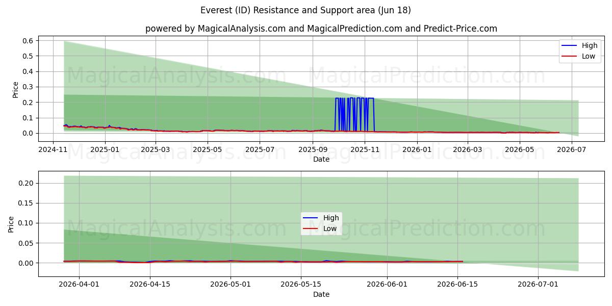  Everest (ID) Support and Resistance area (17 Jun) 