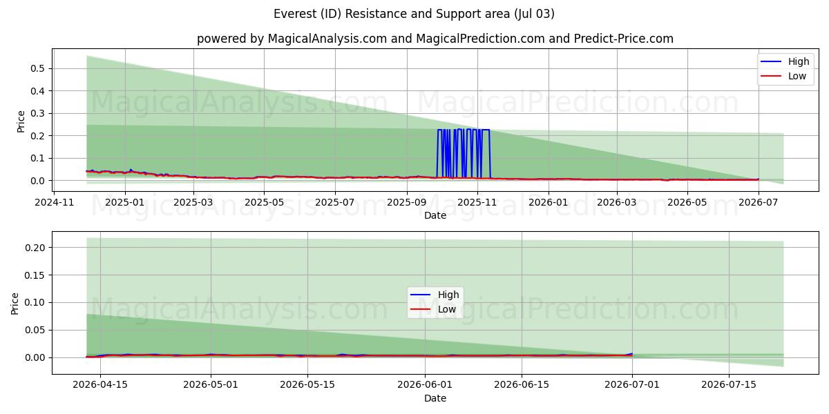  エベレスト (ID) Support and Resistance area (02 Jul) 