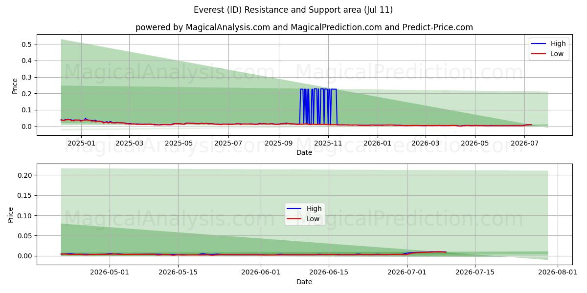  Everest (ID) Support and Resistance area (10 Jul) 