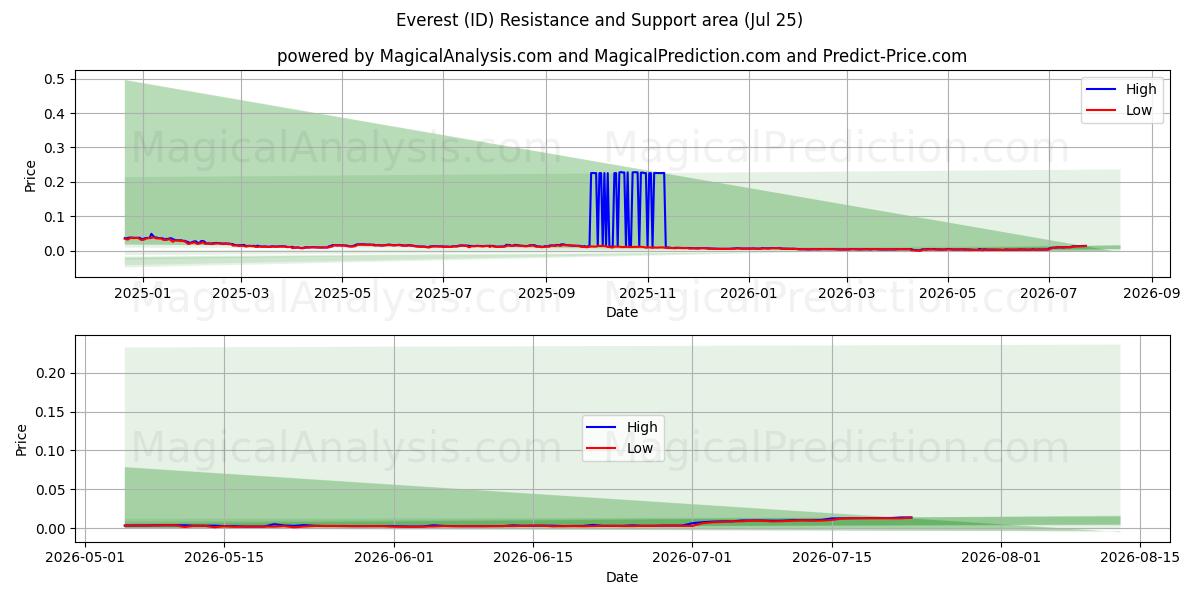  Everest (ID) Support and Resistance area (24 Jul) 