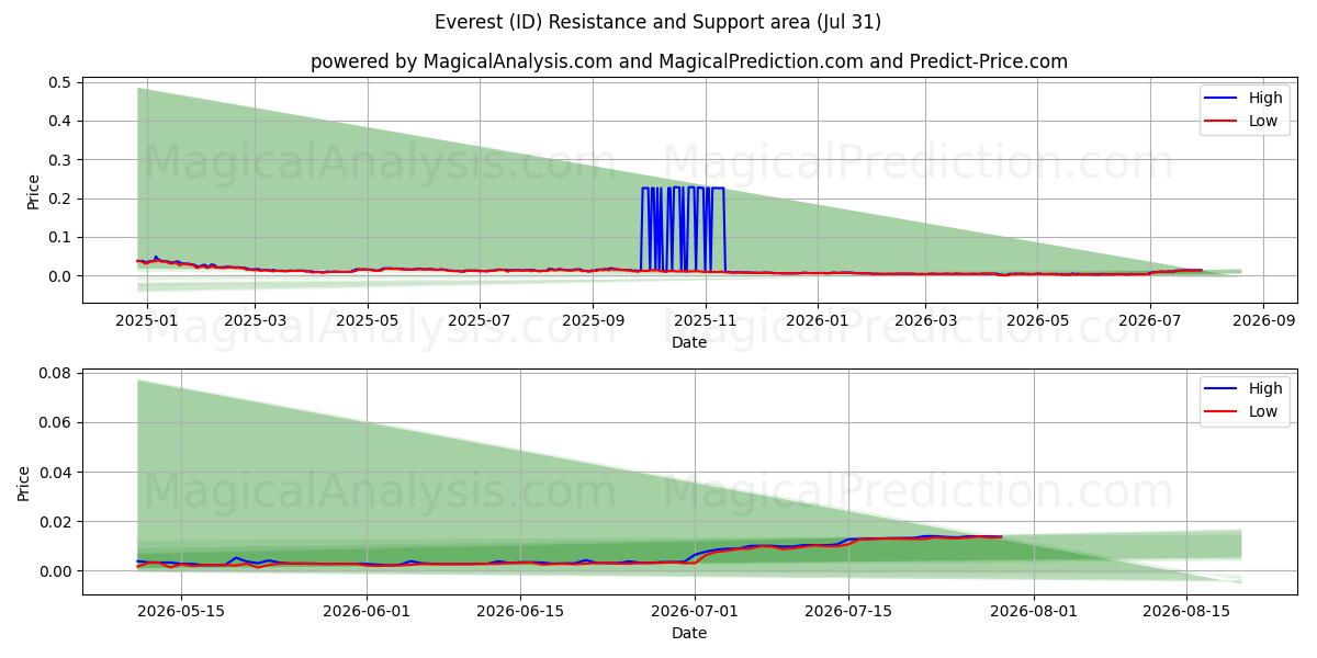  Everest (ID) Support and Resistance area (30 Jul) 