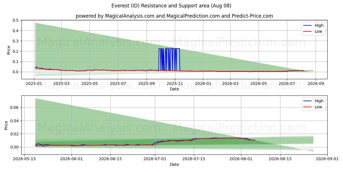 Everest (ID) Support and Resistance area (07 Aug) 