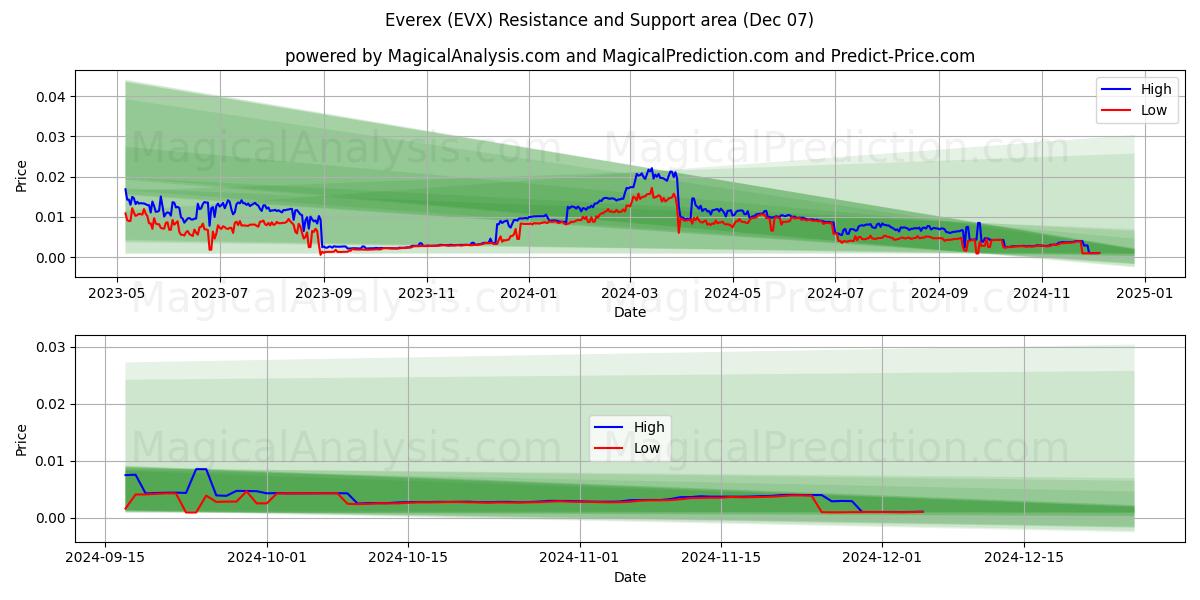  Everex (EVX) Support and Resistance area (07 Dec) 