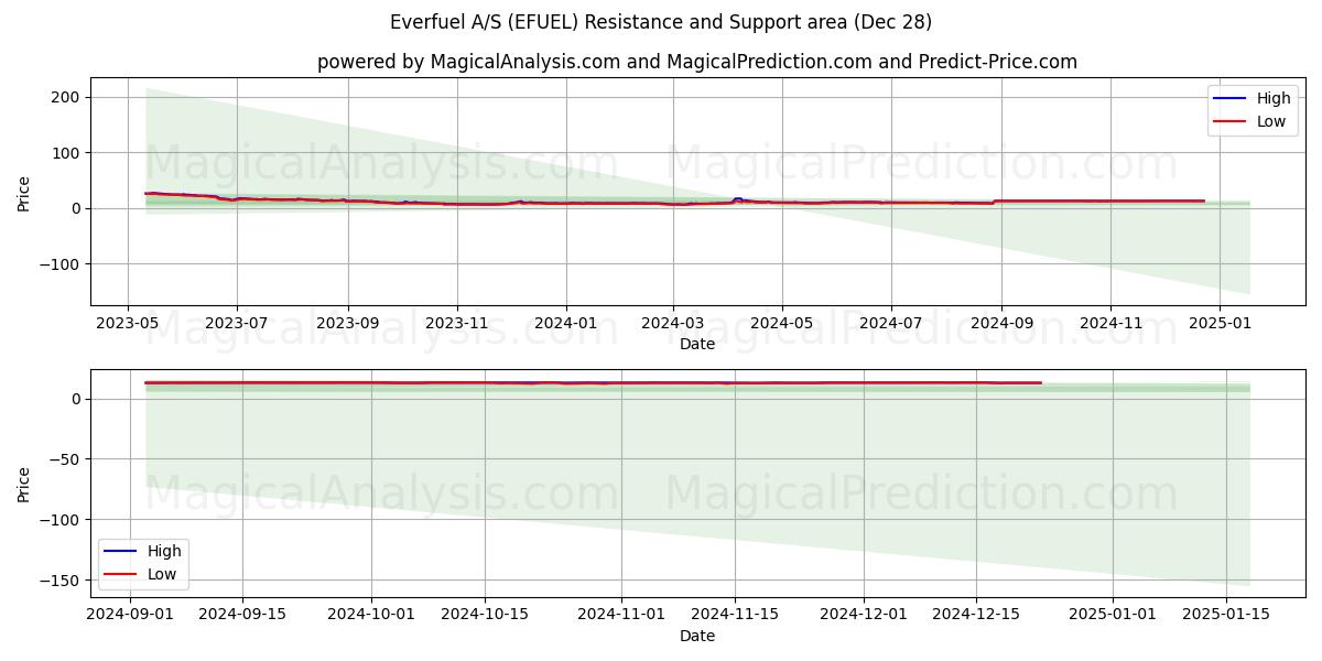  Everfuel A/S (EFUEL) Support and Resistance area (28 Dec) 