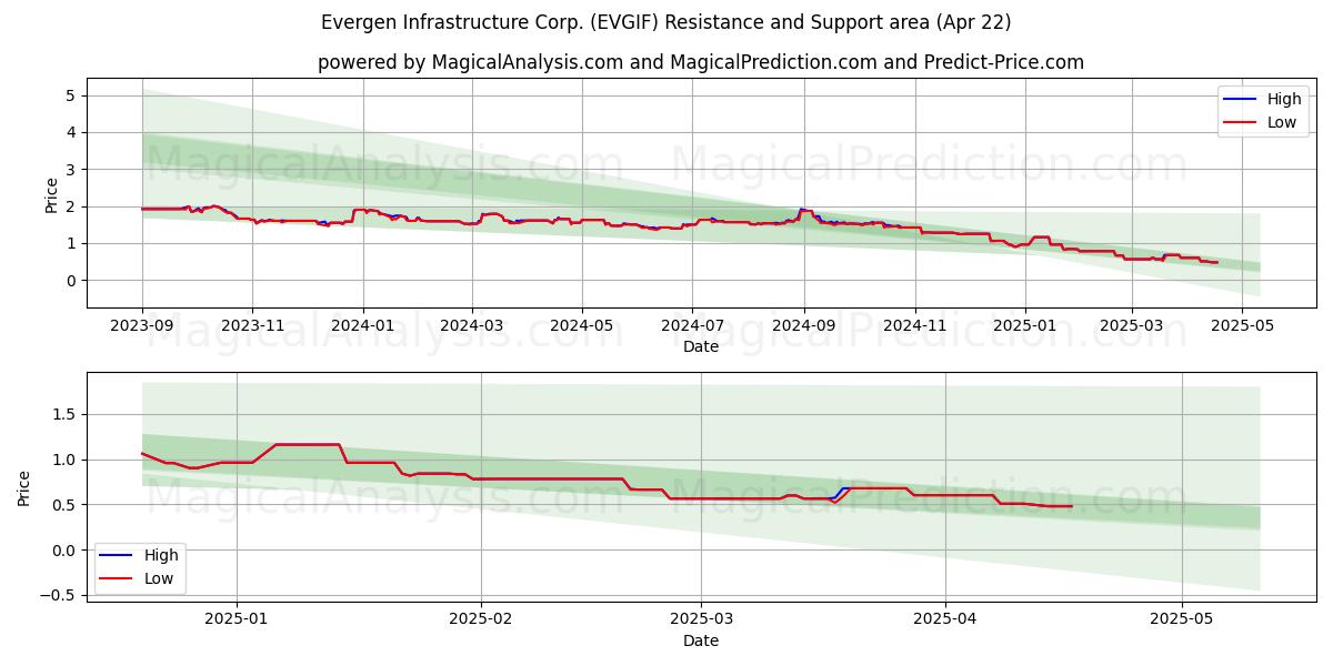  Evergen Infrastructure Corp. (EVGIF) Support and Resistance area (22 Apr) 