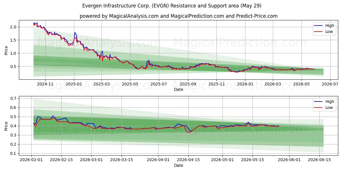  Evergen Infrastructure Corp. (EVGN) Support and Resistance area (28 May) 