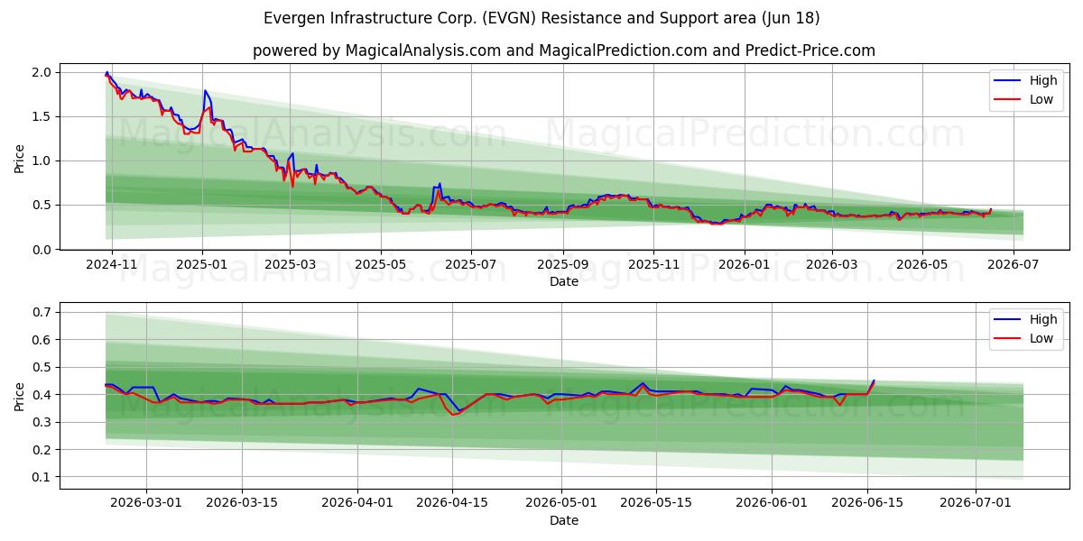  Evergen Infrastructure Corp. (EVGN) Support and Resistance area (17 Jun) 