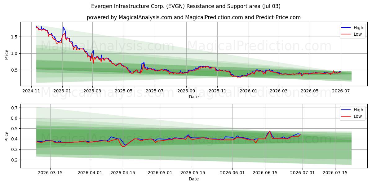  Evergen Infrastructure Corp. (EVGN) Support and Resistance area (02 Jul) 