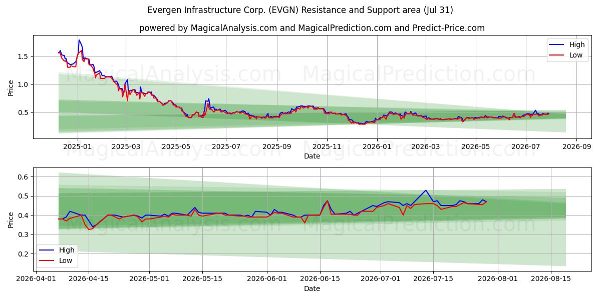  Evergen Infrastructure Corp. (EVGN) Support and Resistance area (30 Jul) 
