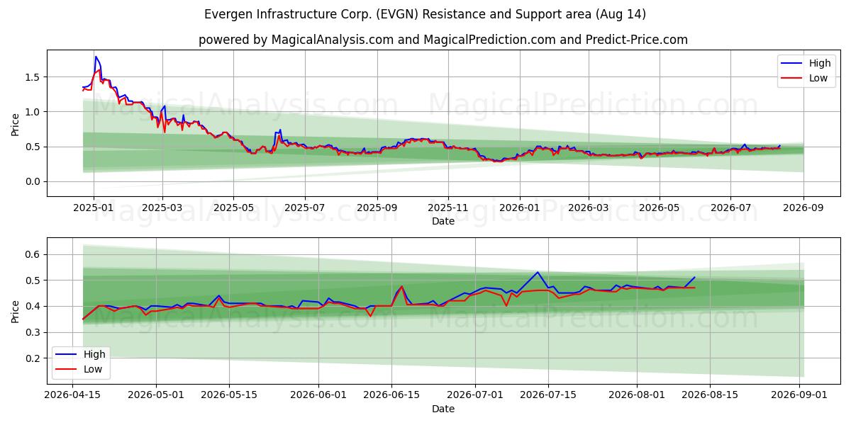  Evergen Infrastructure Corp. (EVGN) Support and Resistance area (13 Aug) 