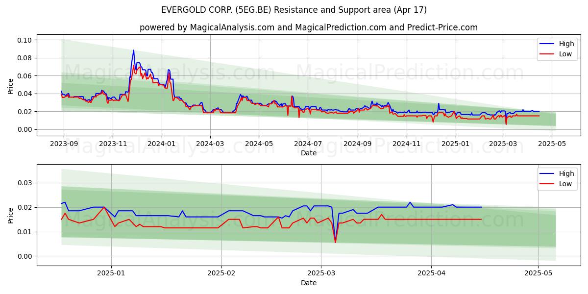 EVERGOLD CORP. (5EG.BE) Support and Resistance area (17 Apr) 