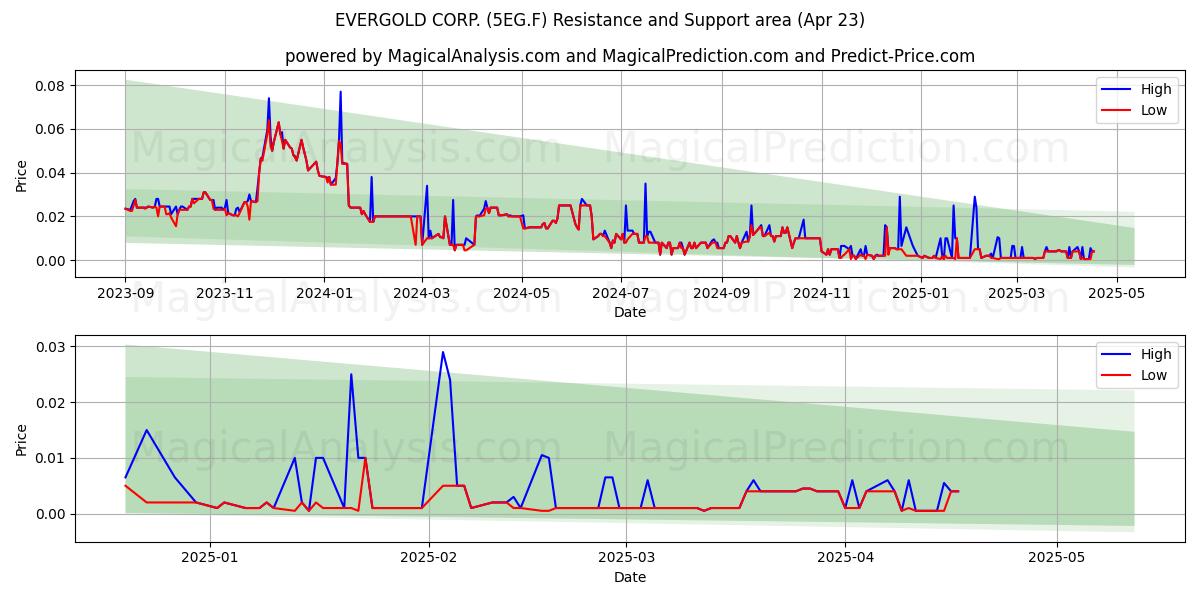  EVERGOLD CORP. (5EG.F) Support and Resistance area (23 Apr) 