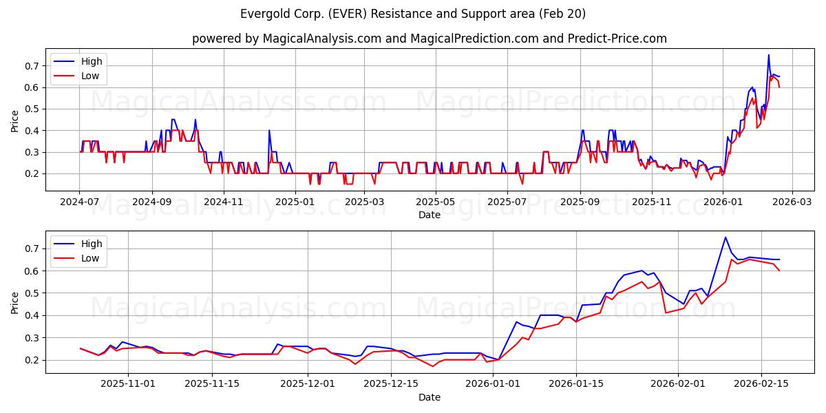  Evergold Corp. (EVER) Support and Resistance area (19 Feb) 