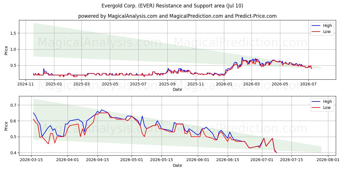  Evergold Corp. (EVER) Support and Resistance area (09 Jul) 