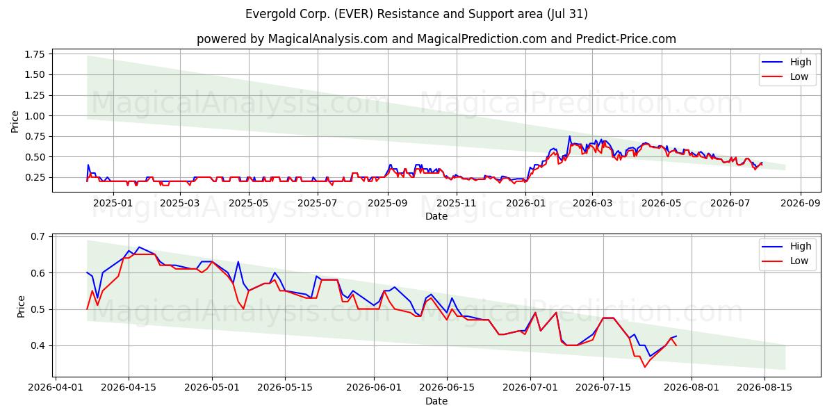  Evergold Corp. (EVER) Support and Resistance area (30 Jul) 