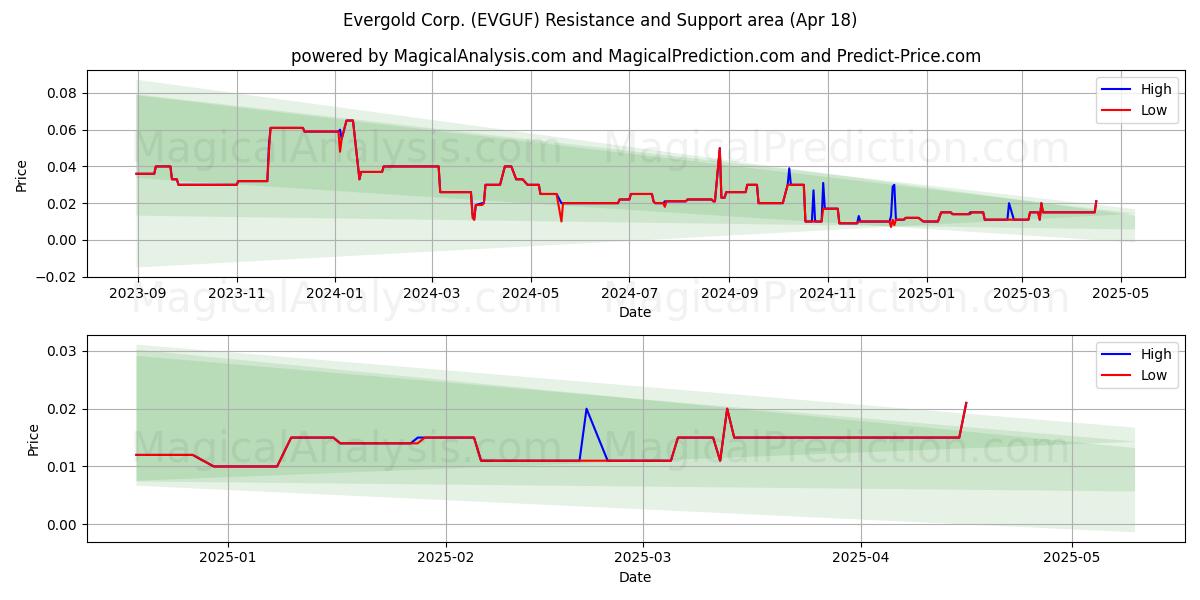  Evergold Corp. (EVGUF) Support and Resistance area (18 Apr) 