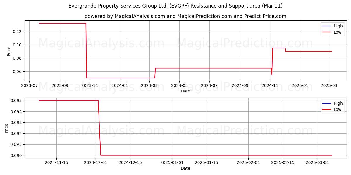  Evergrande Property Services Group Ltd. (EVGPF) Support and Resistance area (14 Mar) 
