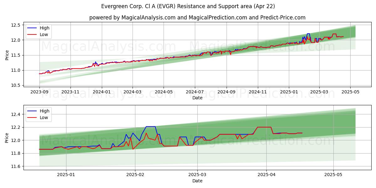  Evergreen Corp. Cl A (EVGR) Support and Resistance area (22 Apr) 