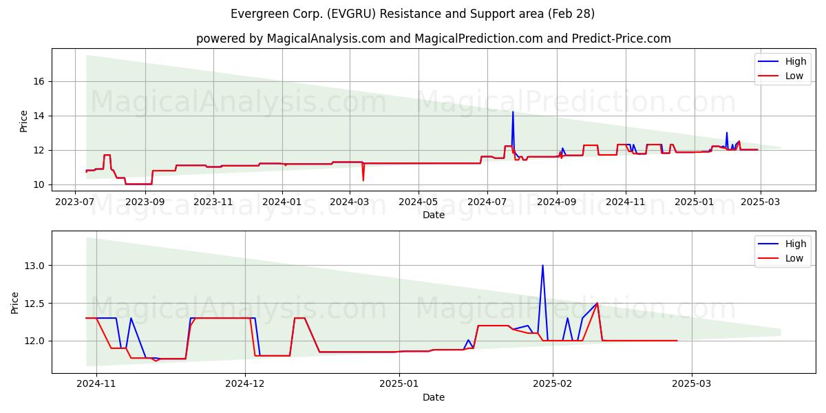  Evergreen Corp. (EVGRU) Support and Resistance area (14 Mar) 