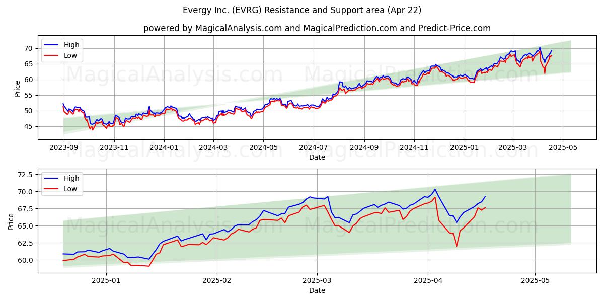  Evergy Inc. (EVRG) Support and Resistance area (22 Apr) 