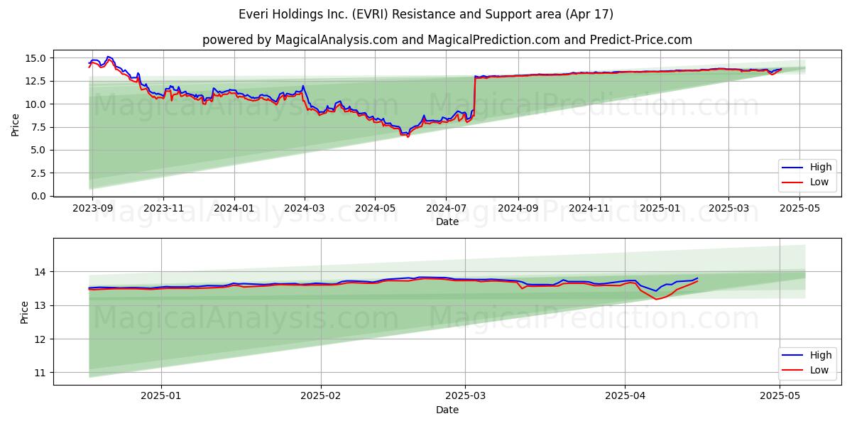  Everi Holdings Inc. (EVRI) Support and Resistance area (17 Apr) 