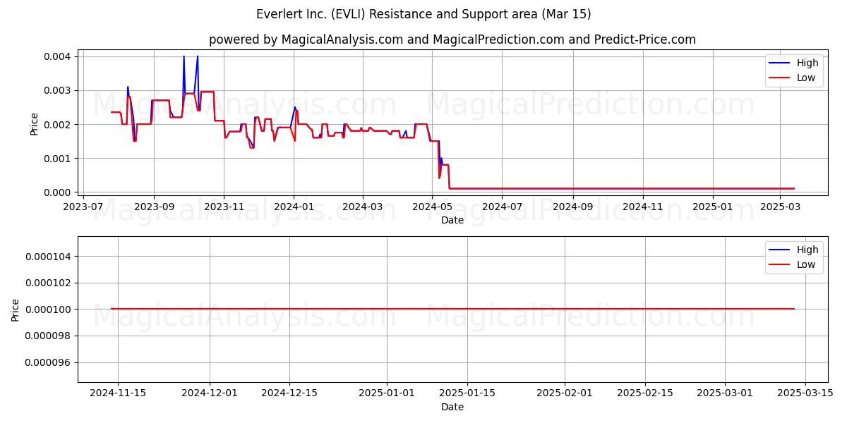  Everlert Inc. (EVLI) Support and Resistance area (15 Mar) 