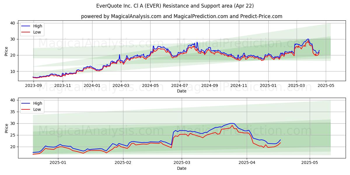  EverQuote Inc. Cl A (EVER) Support and Resistance area (22 Apr) 