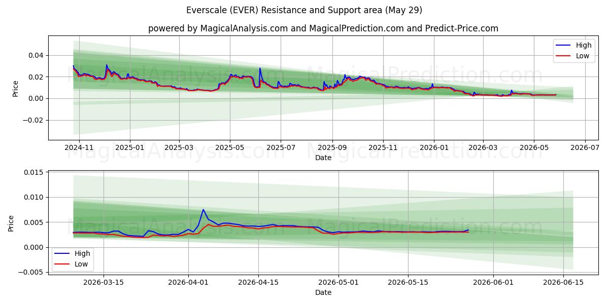  Эверскейл (EVER) Support and Resistance area (28 May) 