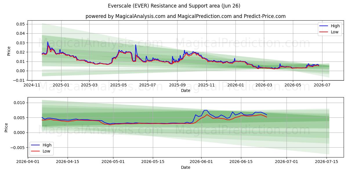  Everscale (EVER) Support and Resistance area (25 Jun) 