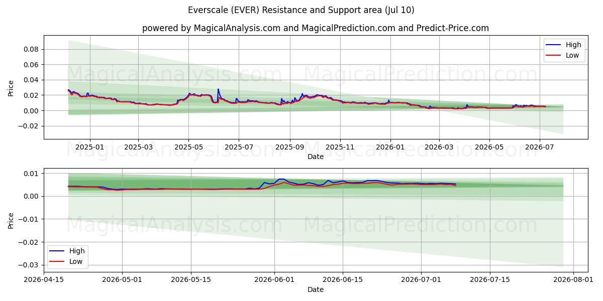  एवरस्केल (EVER) Support and Resistance area (09 Jul) 