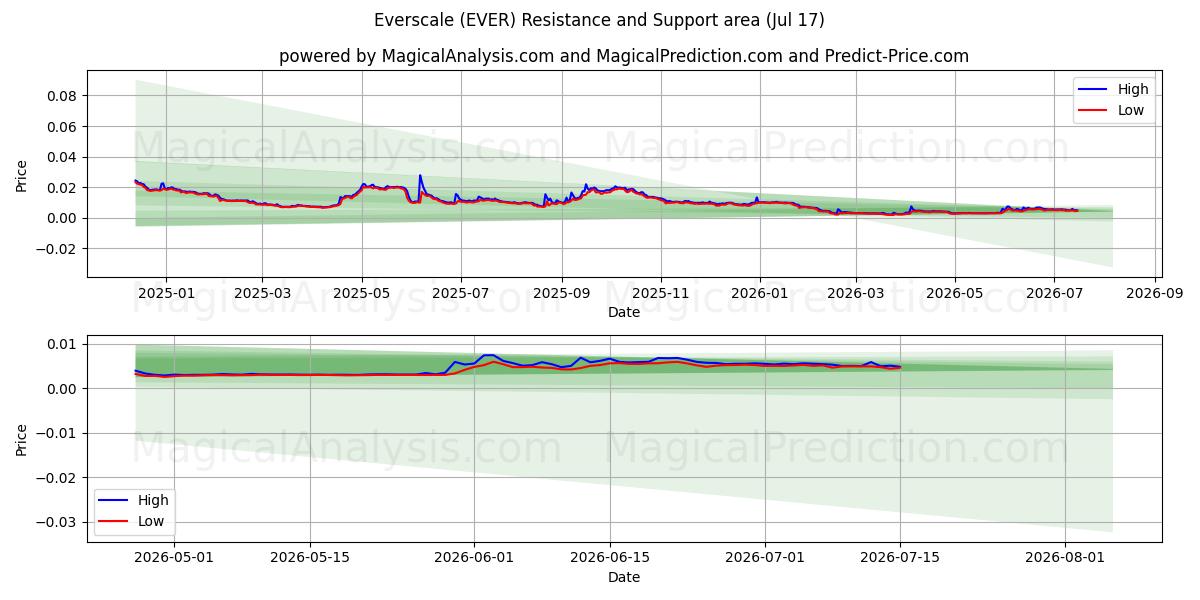  Everscale (EVER) Support and Resistance area (16 Jul) 