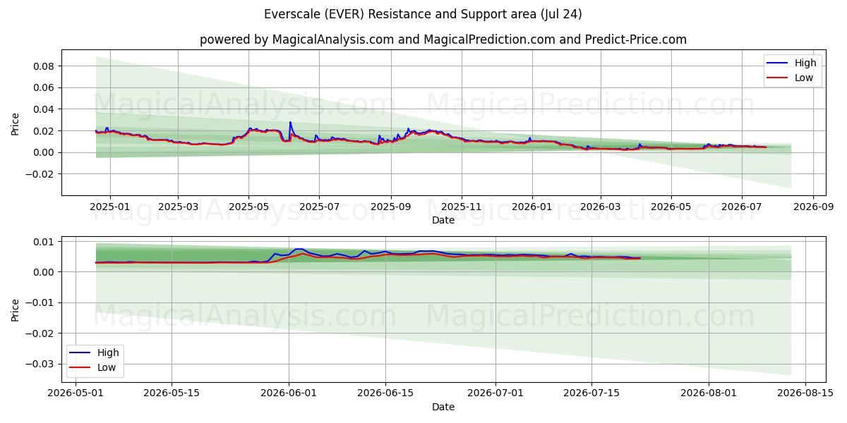  Everscale (EVER) Support and Resistance area (23 Jul) 