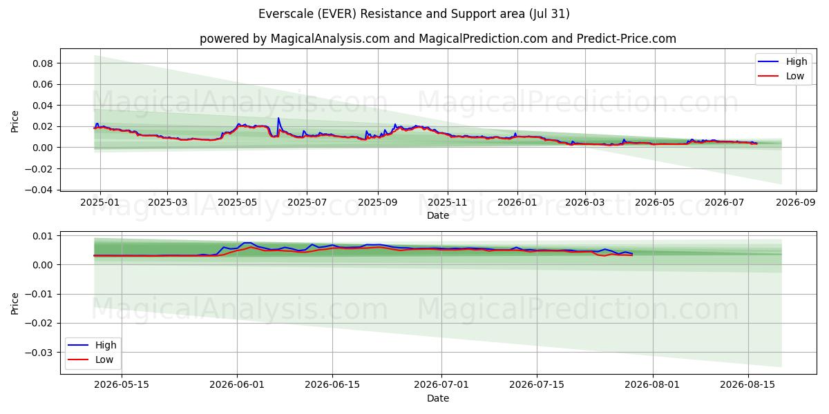  Everscale (EVER) Support and Resistance area (30 Jul) 
