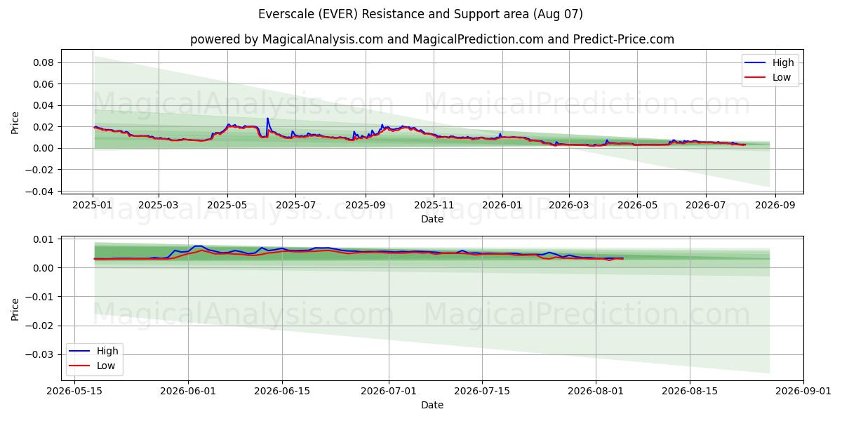  Эверскейл (EVER) Support and Resistance area (06 Aug) 
