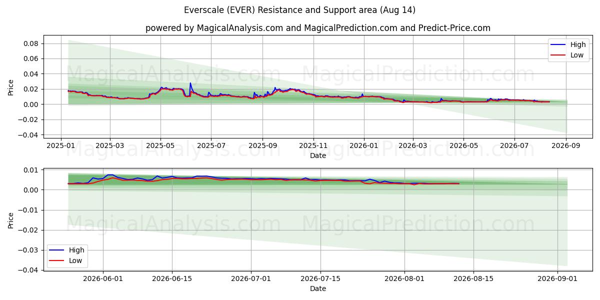  إيفرسكال (EVER) Support and Resistance area (13 Aug) 