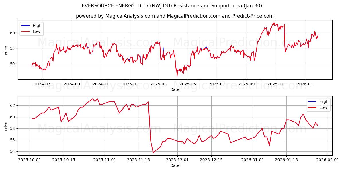  EVERSOURCE ENERGY  DL 5 (NWJ.DU) Support and Resistance area (29 Jan) 