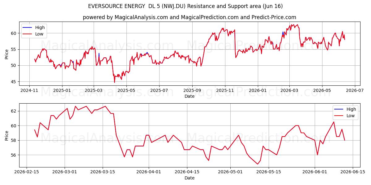  EVERSOURCE ENERGY  DL 5 (NWJ.DU) Support and Resistance area (15 Jun) 