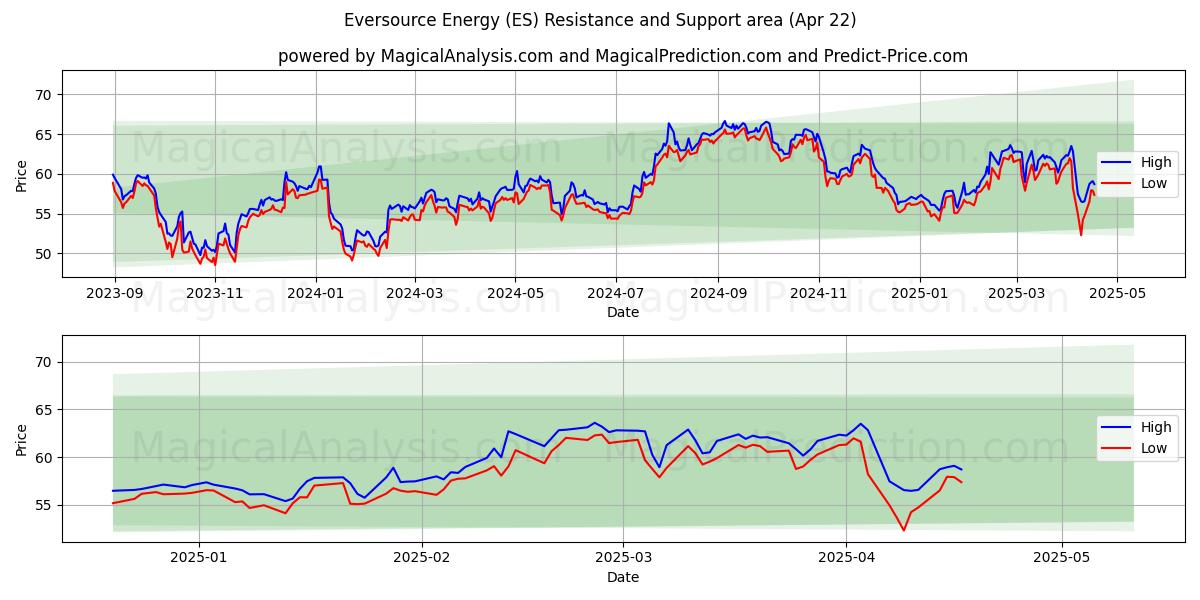  Eversource Energy (ES) Support and Resistance area (22 Apr) 