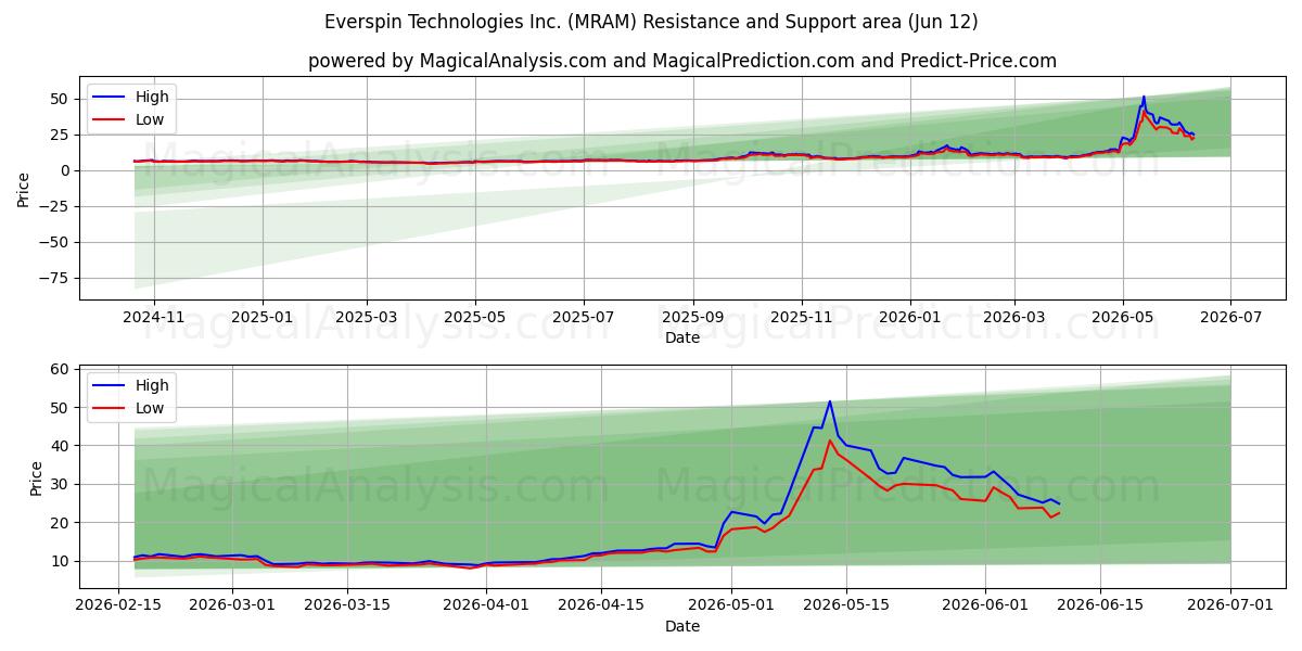  Everspin Technologies Inc. (MRAM) Support and Resistance area (28 May) 