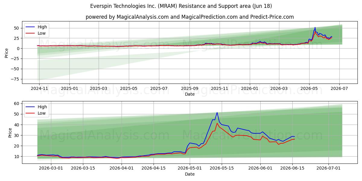 Everspin Technologies Inc. (MRAM) Support and Resistance area (17 Jun) 
