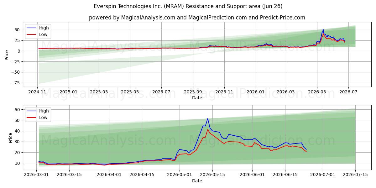  Everspin Technologies Inc. (MRAM) Support and Resistance area (25 Jun) 