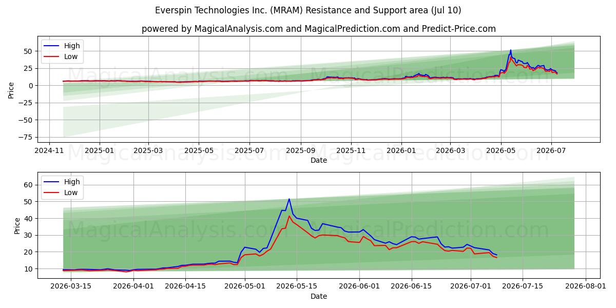  Everspin Technologies Inc. (MRAM) Support and Resistance area (09 Jul) 