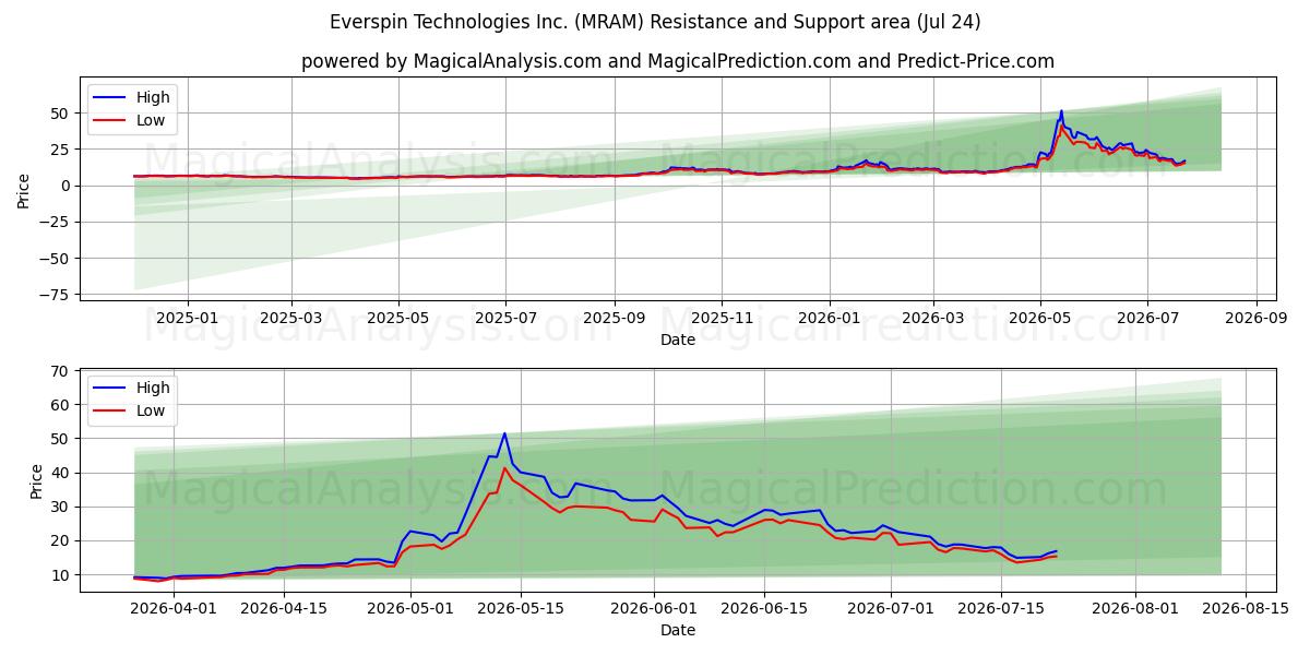  Everspin Technologies Inc. (MRAM) Support and Resistance area (23 Jul) 