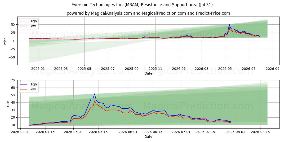  Everspin Technologies Inc. (MRAM) Support and Resistance area (30 Jul) 