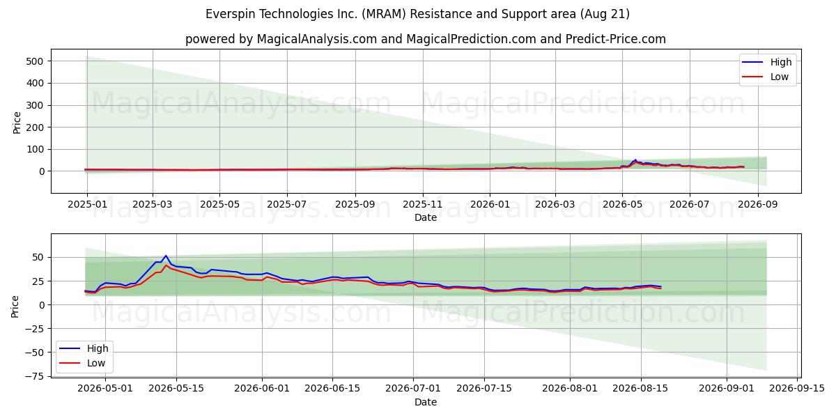  Everspin Technologies Inc. (MRAM) Support and Resistance area (20 Aug) 
